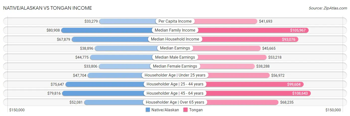 Native/Alaskan vs Tongan Income