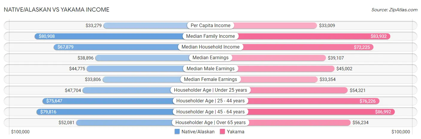 Native/Alaskan vs Yakama Income