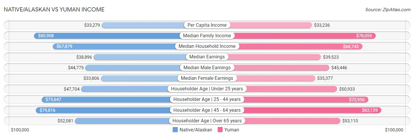 Native/Alaskan vs Yuman Income