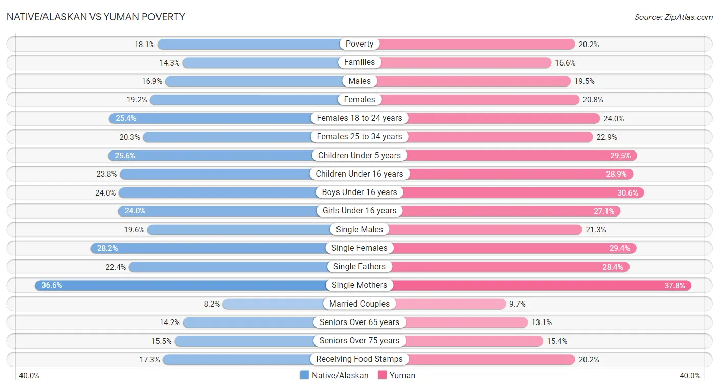 Native/Alaskan vs Yuman Poverty