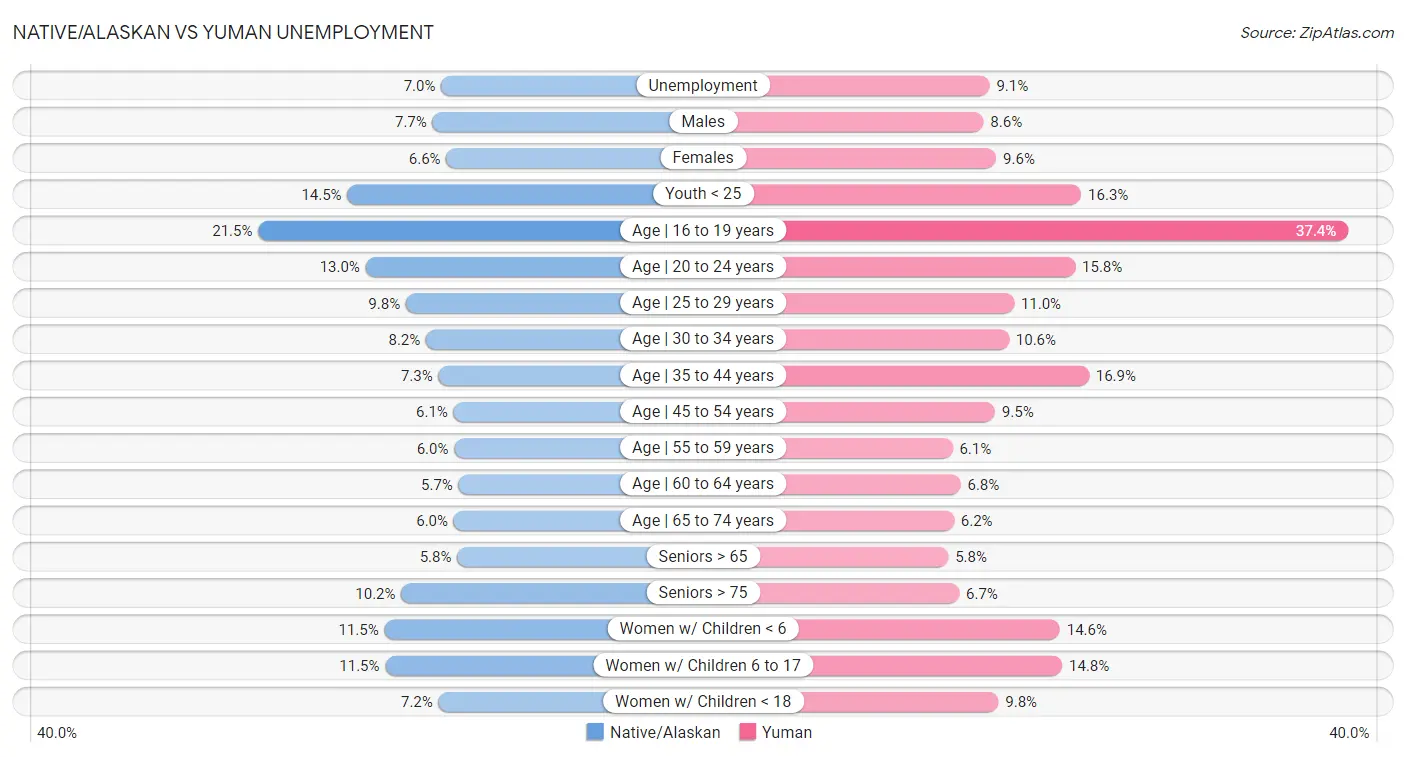 Native/Alaskan vs Yuman Unemployment