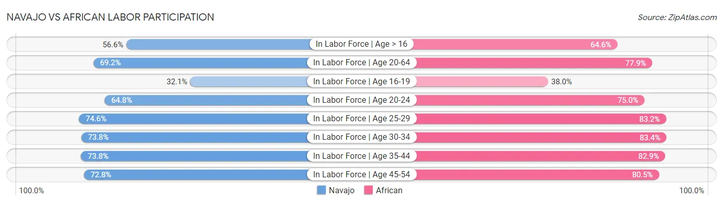 Navajo vs African Labor Participation