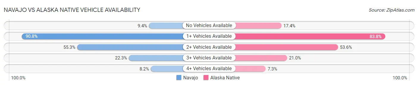 Navajo vs Alaska Native Vehicle Availability