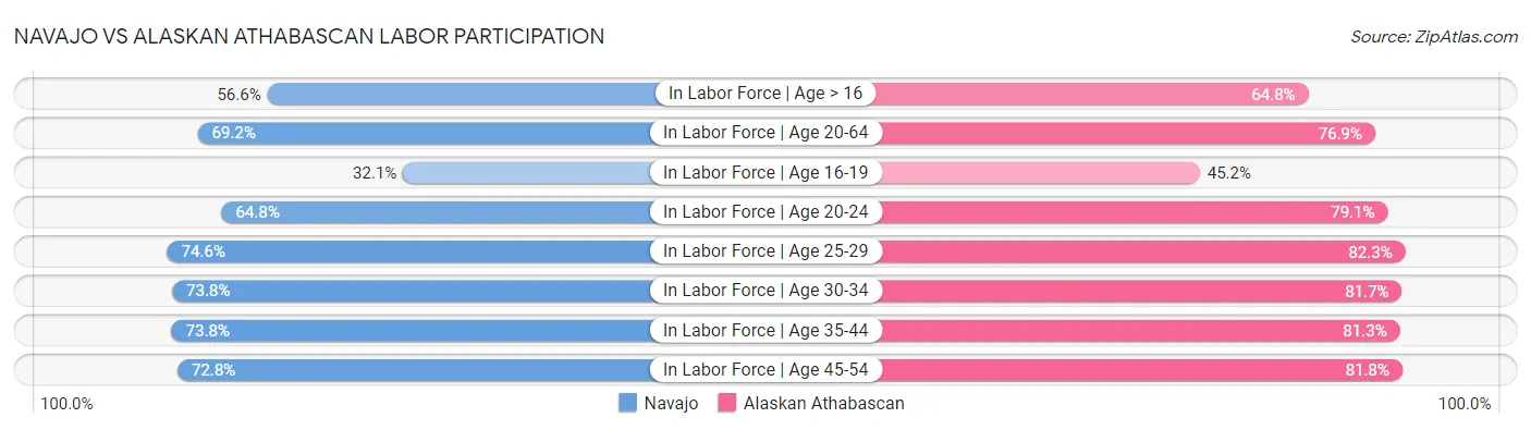 Navajo vs Alaskan Athabascan Labor Participation