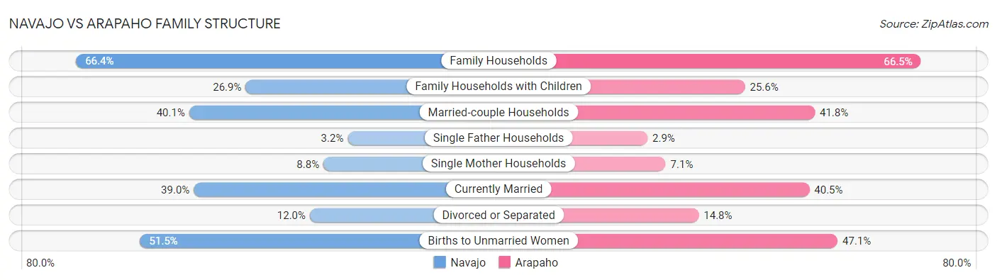 Navajo vs Arapaho Family Structure