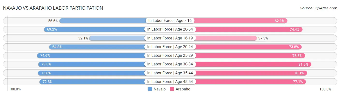 Navajo vs Arapaho Labor Participation