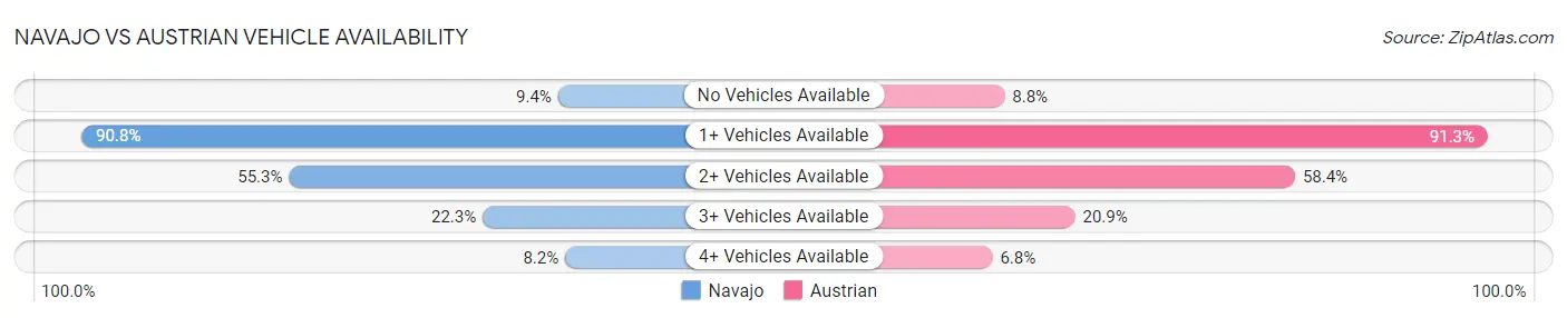 Navajo vs Austrian Vehicle Availability