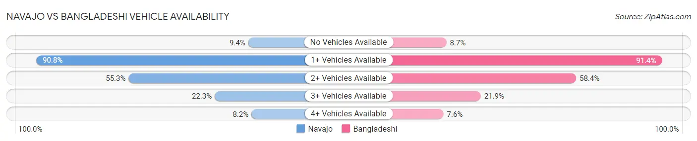 Navajo vs Bangladeshi Vehicle Availability