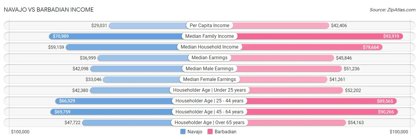 Navajo vs Barbadian Income