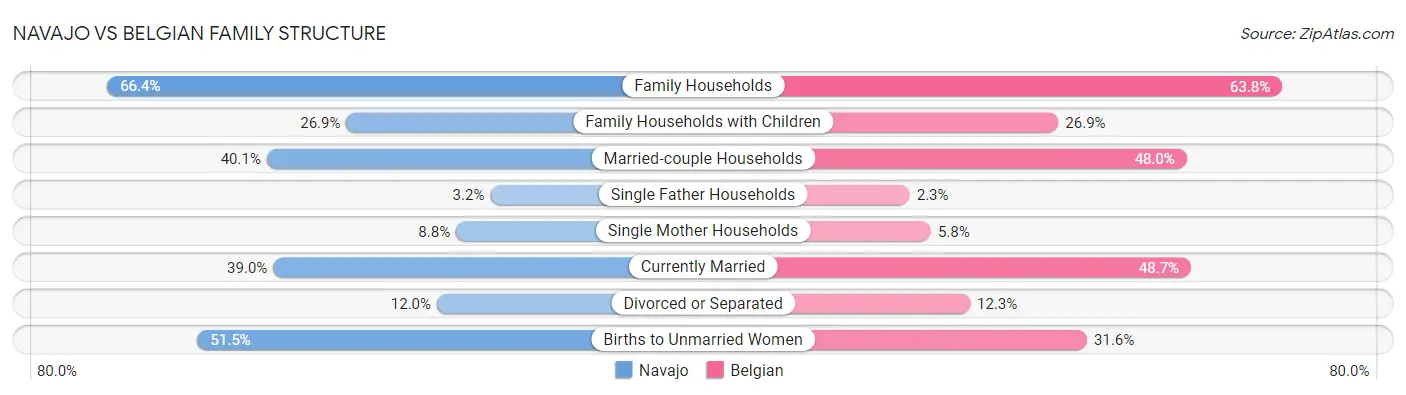 Navajo vs Belgian Family Structure