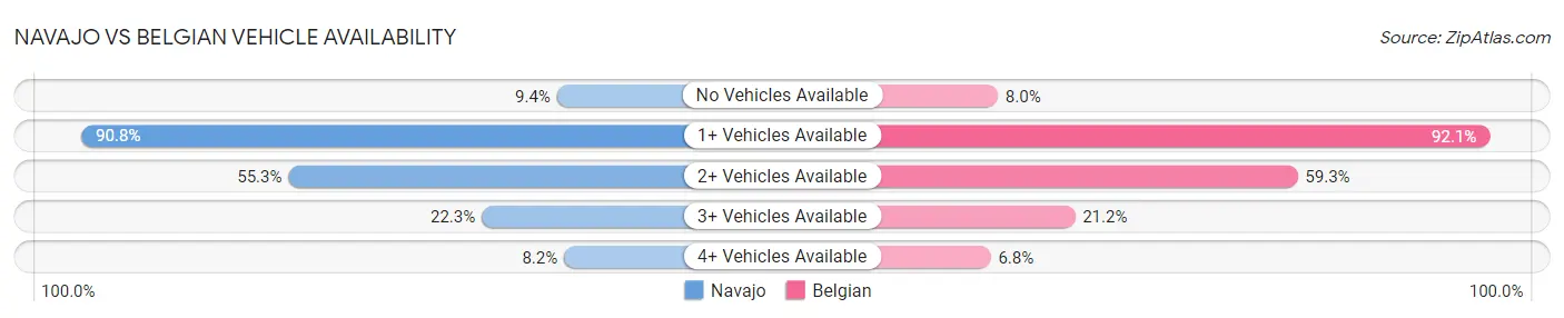 Navajo vs Belgian Vehicle Availability