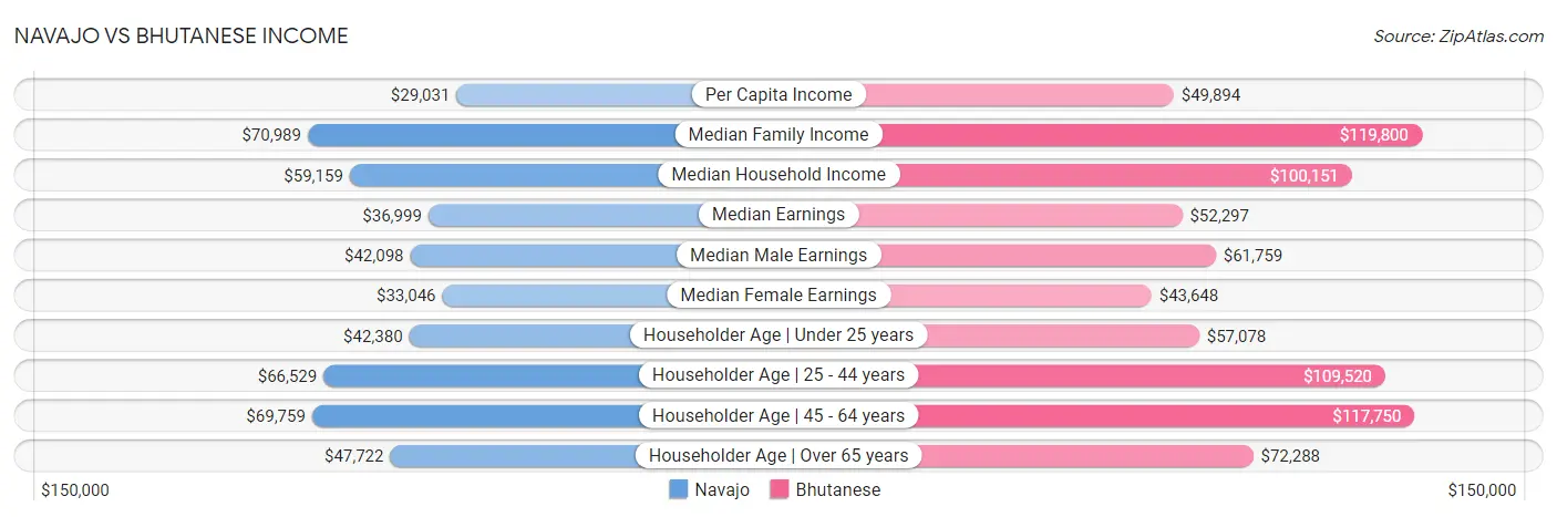 Navajo vs Bhutanese Income