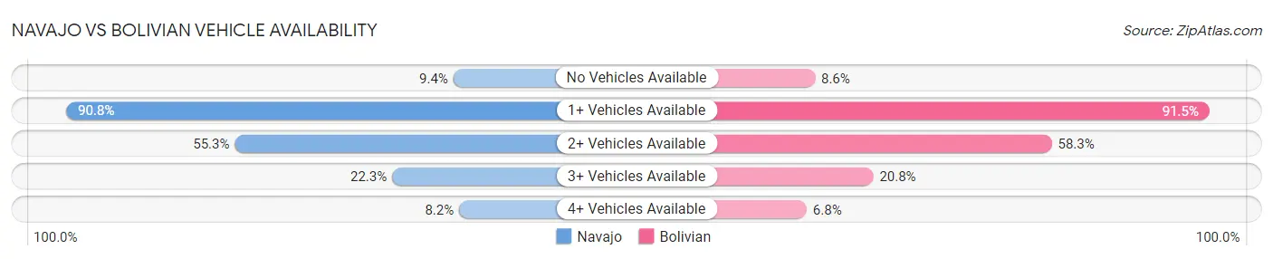 Navajo vs Bolivian Vehicle Availability
