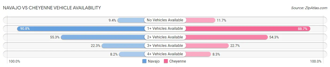 Navajo vs Cheyenne Vehicle Availability