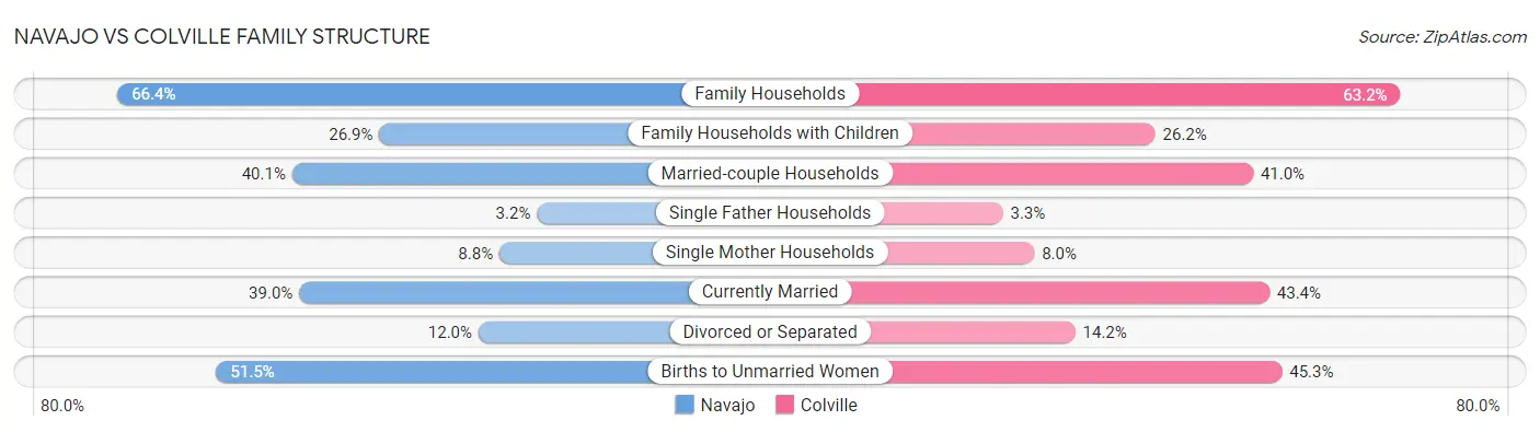 Navajo vs Colville Family Structure