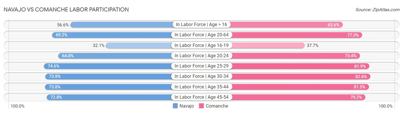 Navajo vs Comanche Labor Participation