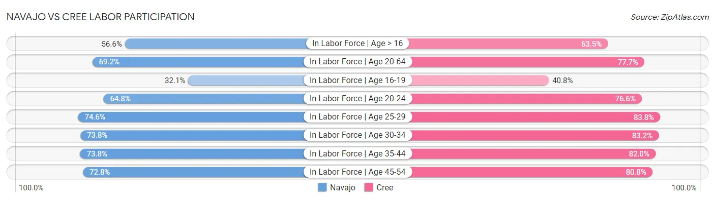 Navajo vs Cree Labor Participation