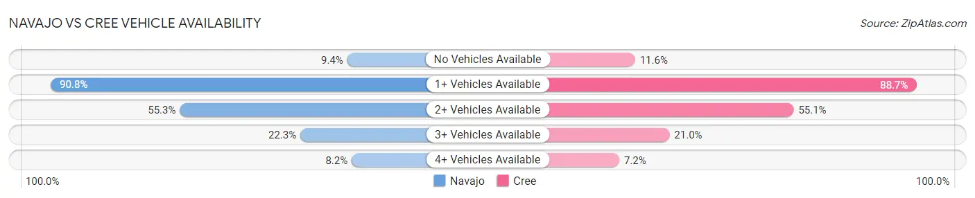 Navajo vs Cree Vehicle Availability