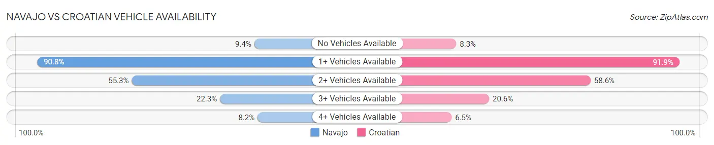 Navajo vs Croatian Vehicle Availability