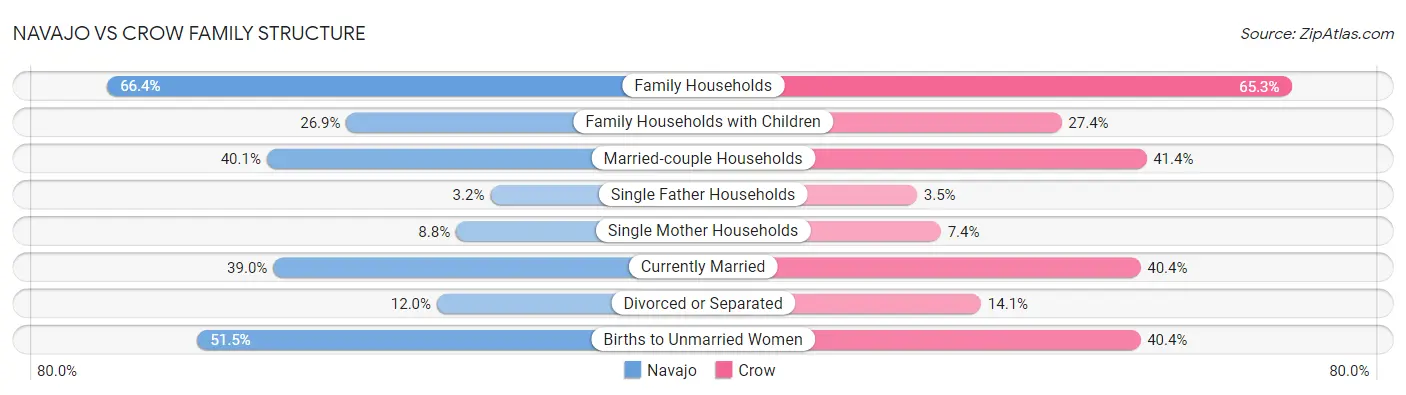 Navajo vs Crow Family Structure