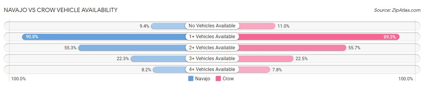 Navajo vs Crow Vehicle Availability