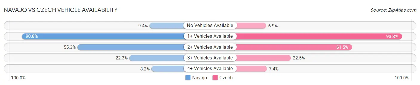 Navajo vs Czech Vehicle Availability