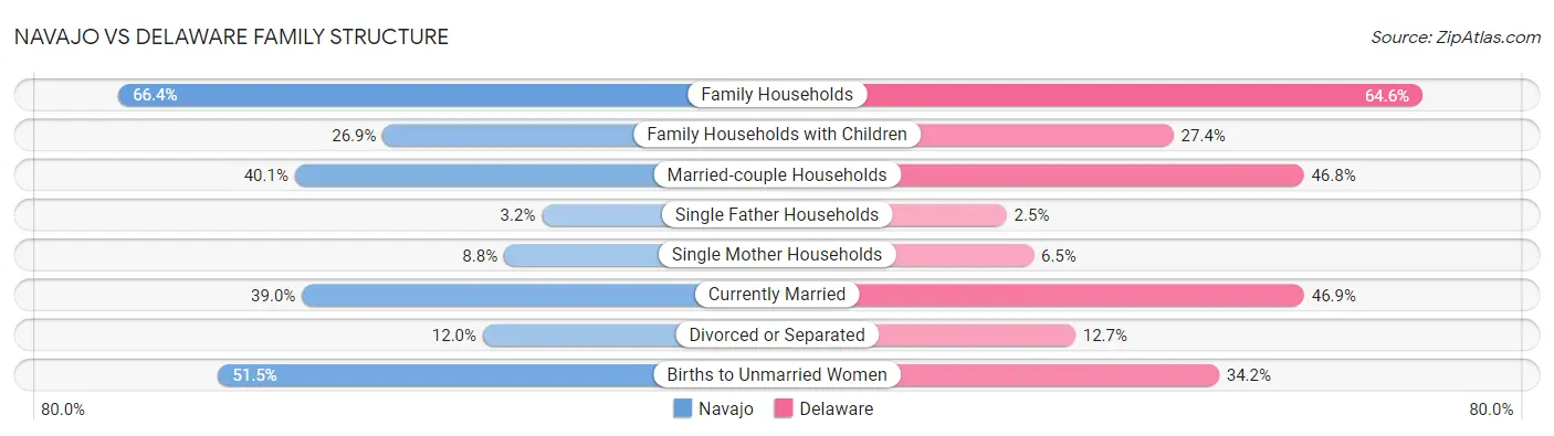 Navajo vs Delaware Family Structure