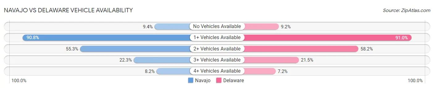 Navajo vs Delaware Vehicle Availability