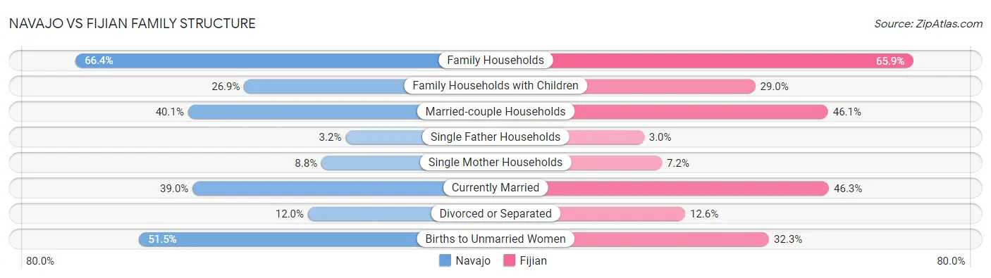 Navajo vs Fijian Family Structure