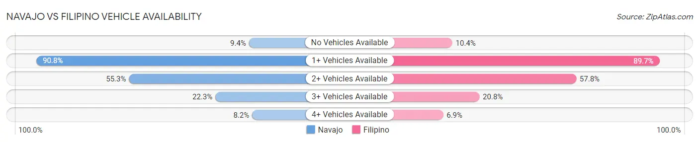 Navajo vs Filipino Vehicle Availability