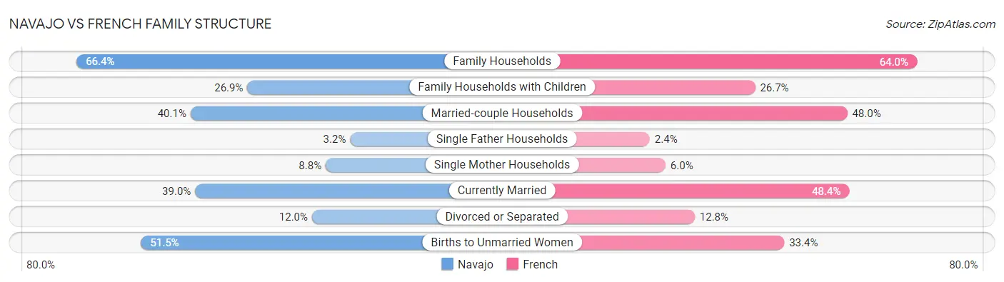 Navajo vs French Family Structure