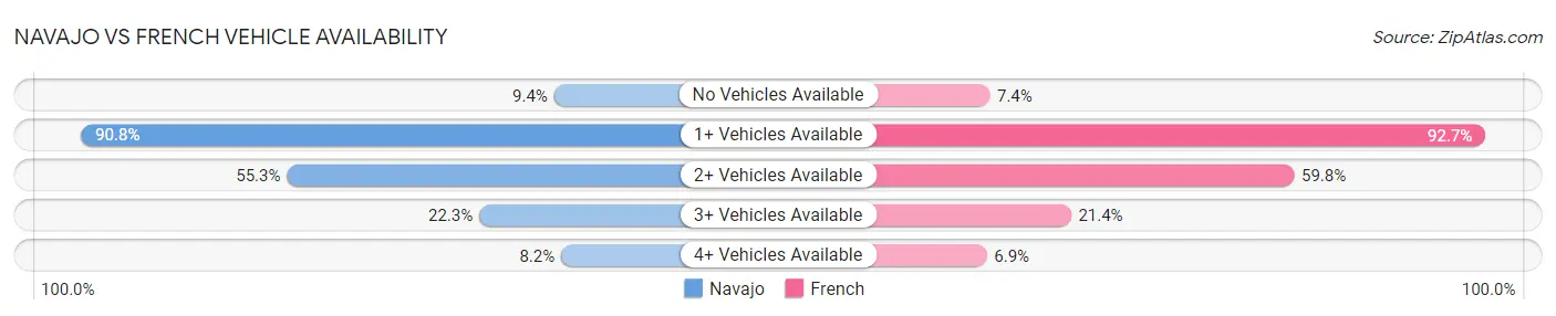 Navajo vs French Vehicle Availability