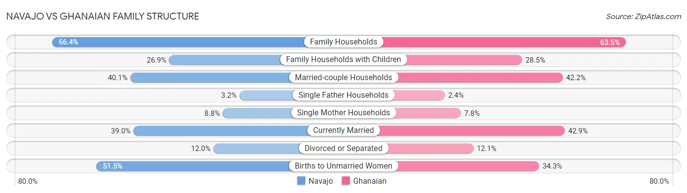 Navajo vs Ghanaian Family Structure