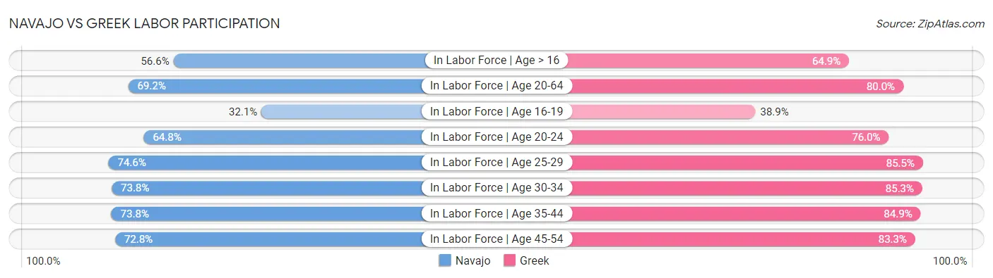 Navajo vs Greek Labor Participation
