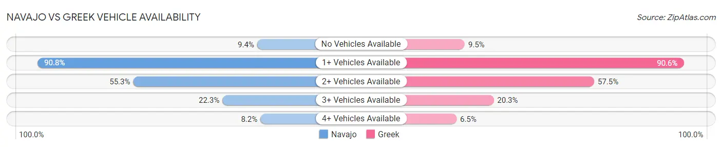 Navajo vs Greek Vehicle Availability