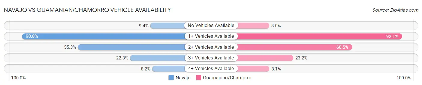 Navajo vs Guamanian/Chamorro Vehicle Availability