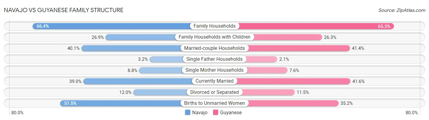 Navajo vs Guyanese Family Structure
