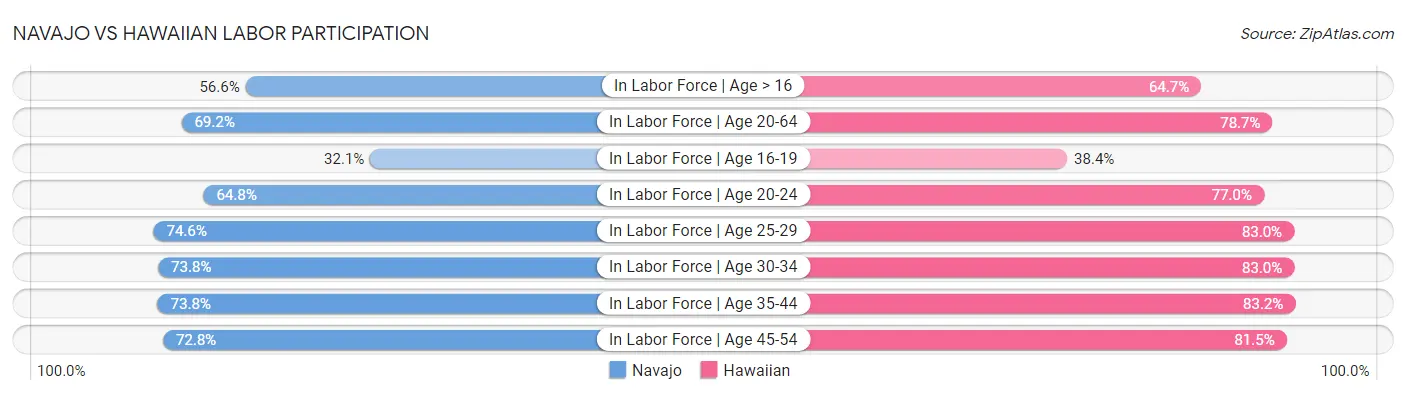 Navajo vs Hawaiian Labor Participation