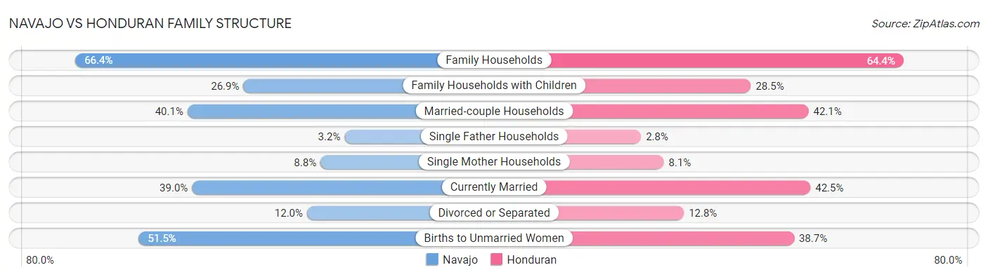 Navajo vs Honduran Family Structure
