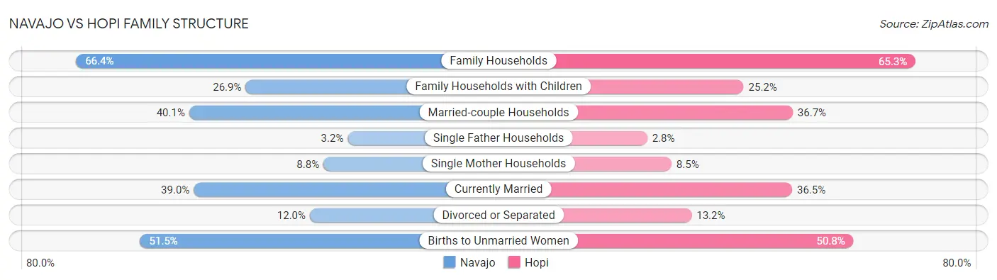 Navajo vs Hopi Family Structure