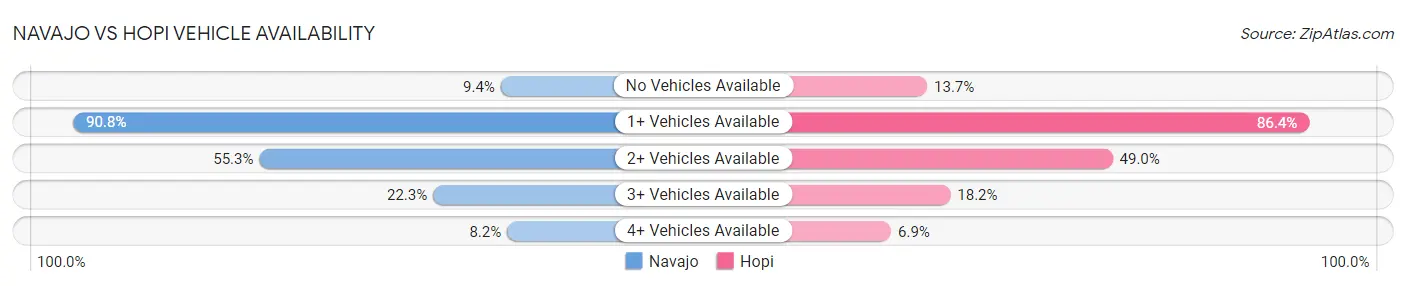 Navajo vs Hopi Vehicle Availability