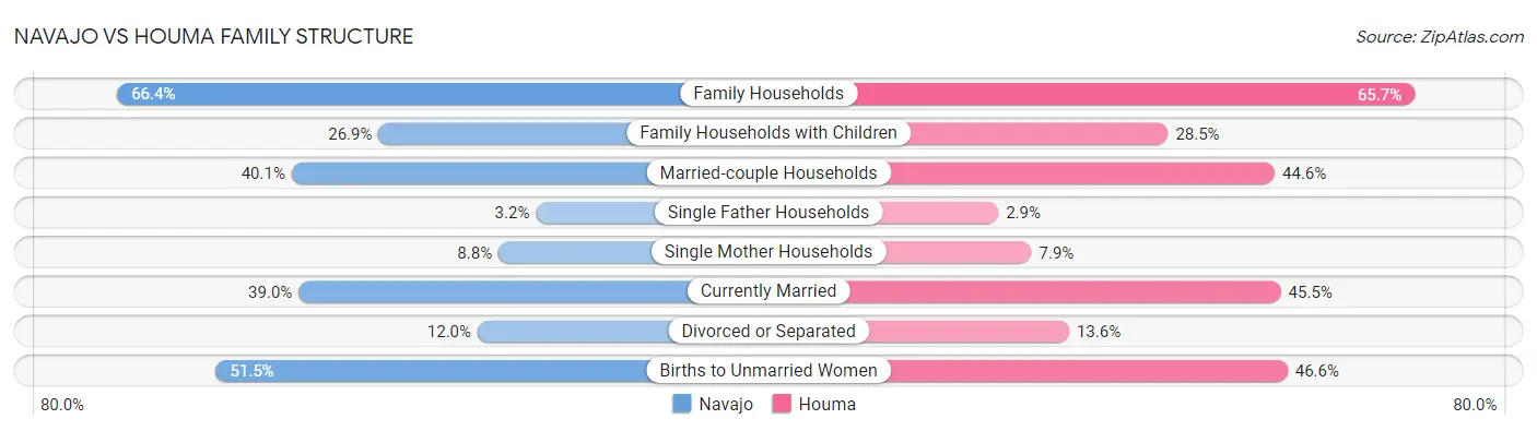 Navajo vs Houma Family Structure