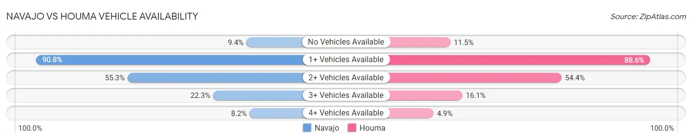 Navajo vs Houma Vehicle Availability