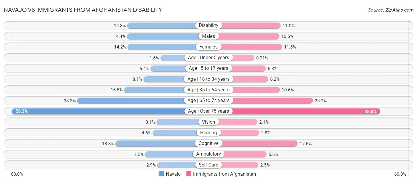Navajo vs Immigrants from Afghanistan Disability