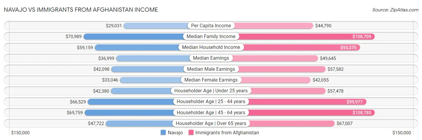 Navajo vs Immigrants from Afghanistan Income