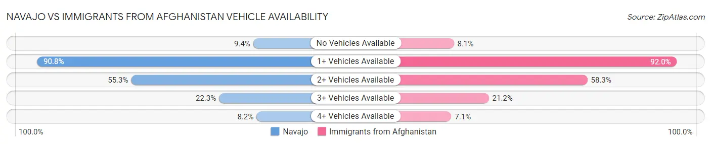 Navajo vs Immigrants from Afghanistan Vehicle Availability