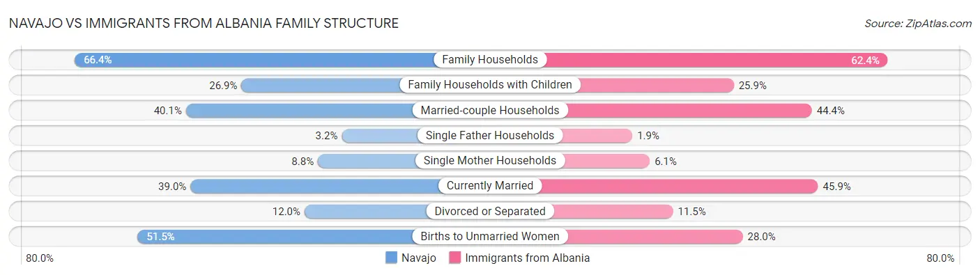 Navajo vs Immigrants from Albania Family Structure