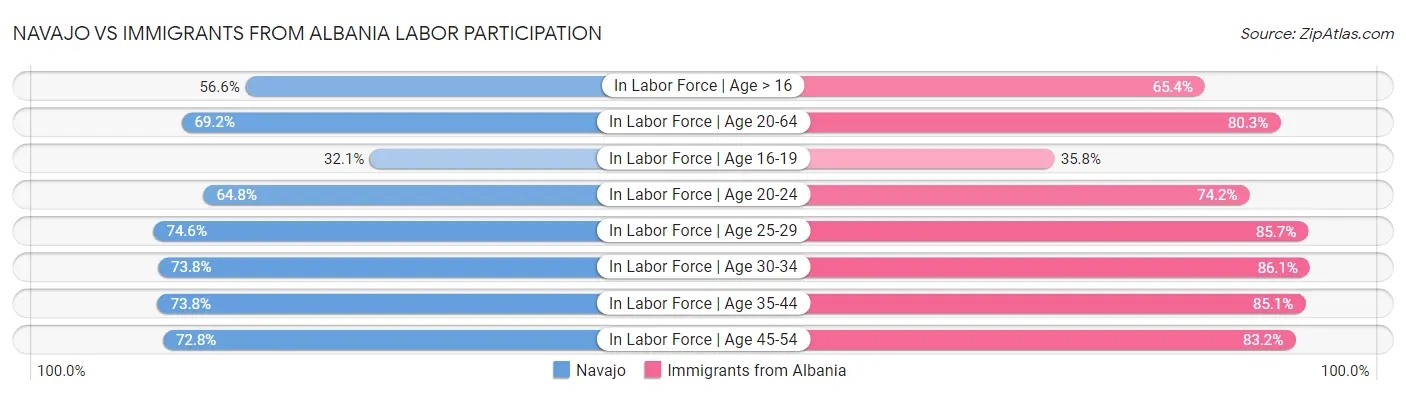 Navajo vs Immigrants from Albania Labor Participation