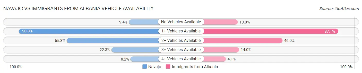 Navajo vs Immigrants from Albania Vehicle Availability