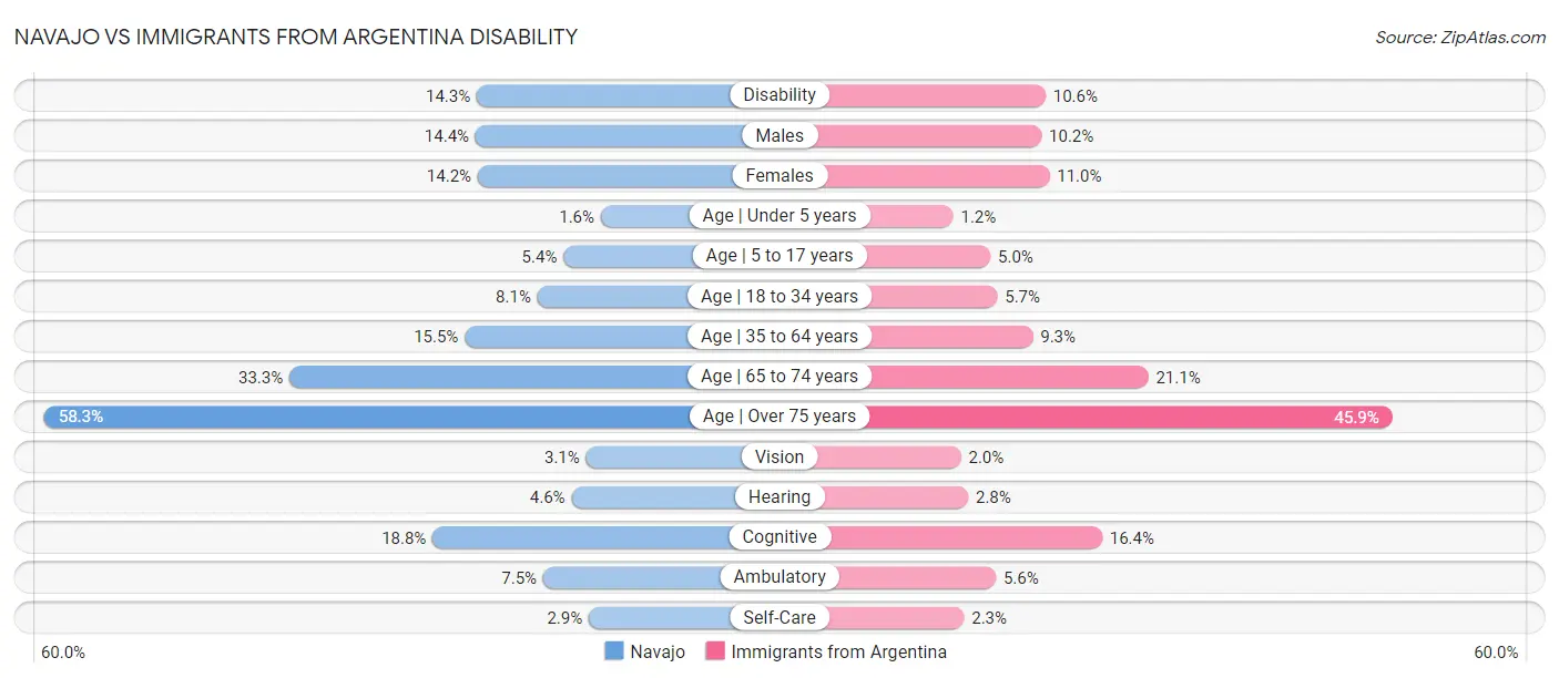 Navajo vs Immigrants from Argentina Disability